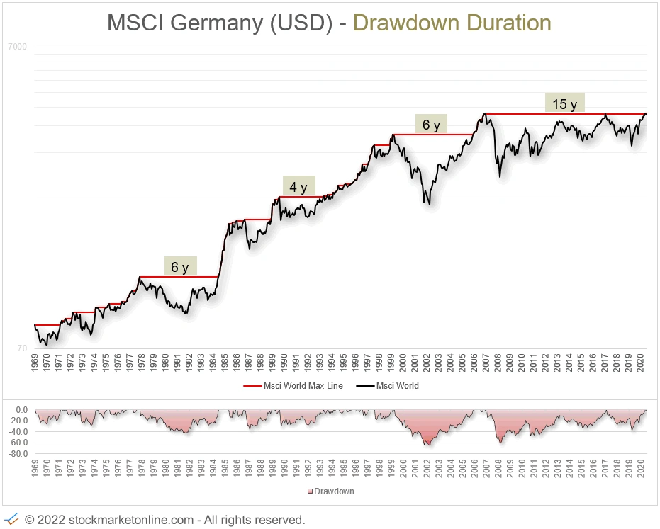 MSCI Germany Index