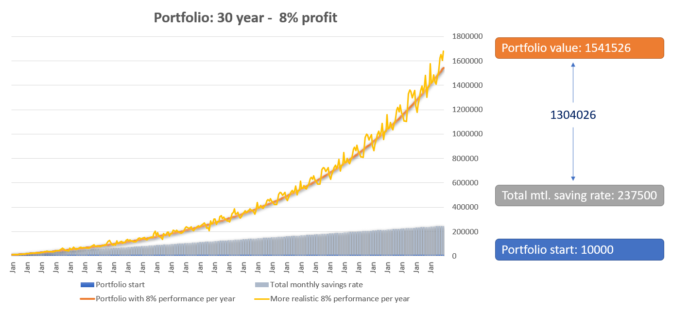 investing is a good way to build wealth 30 years