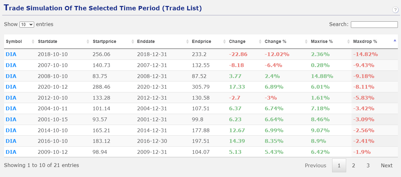 Down Jones seasonality chart analysis tradelist