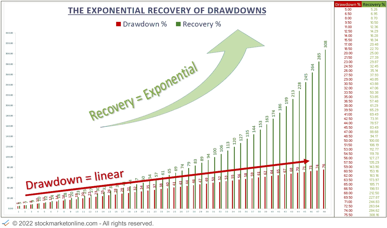investing difference drawdown recovery