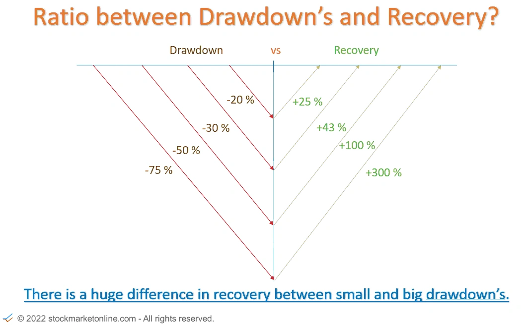 investing drawdown vs recovery