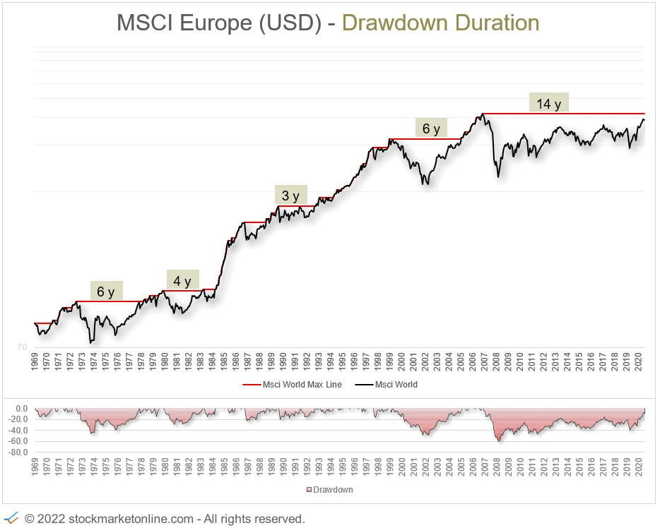 MSCI Europe Index