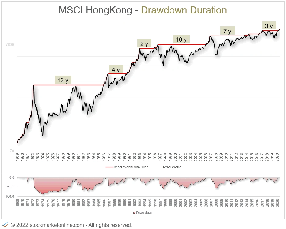 MSCI Hong Kong Index