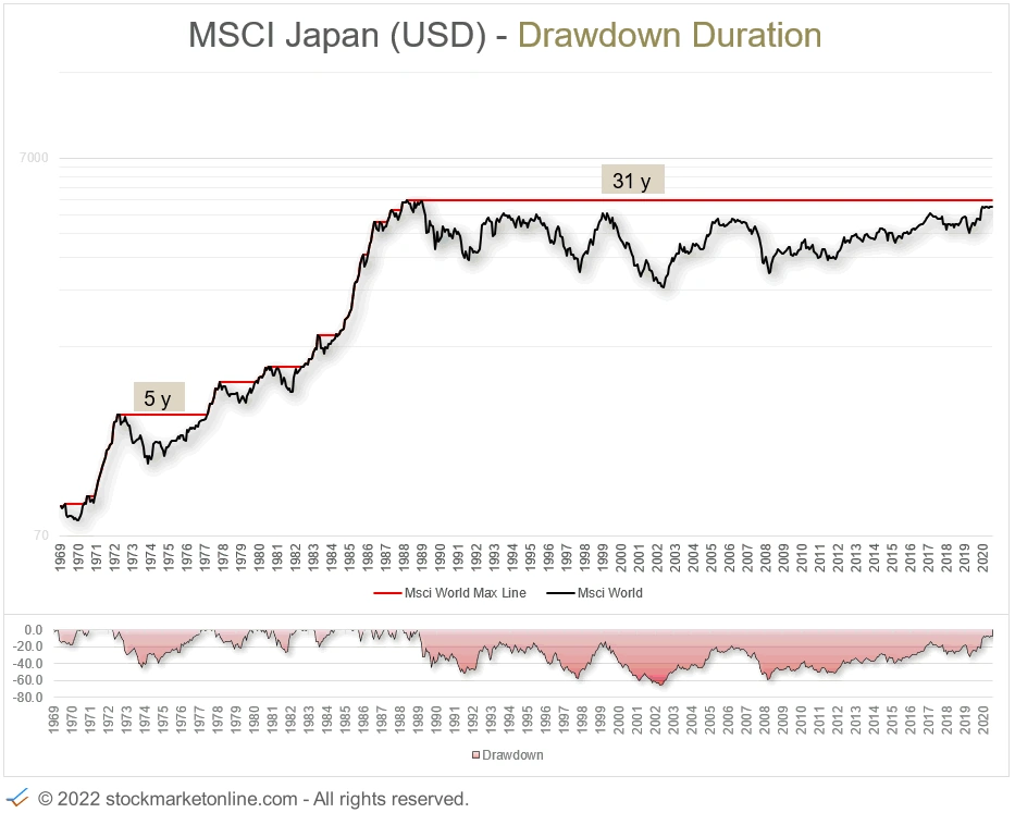 MSCI Japan Index