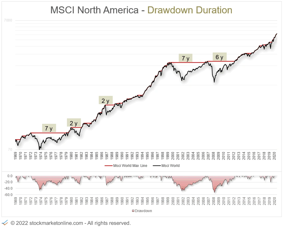 MSCI North America Index