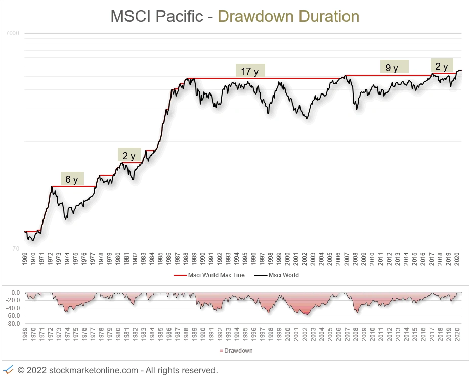 MSCI Pacific Index