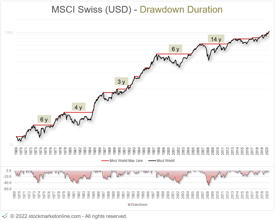 MSCI Swiss Index