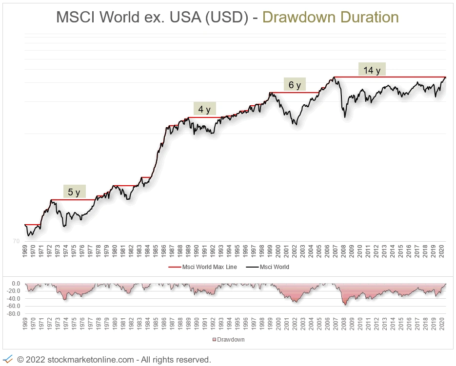 MSCI World exclude USA Index