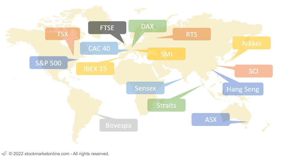 Stock Market major Indices