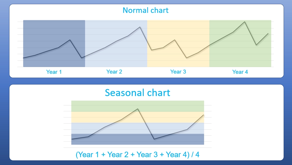 stock market seasonality chart vs normal chart