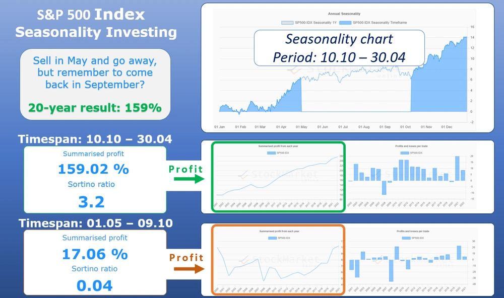 stock market seasonality chart investing sp500