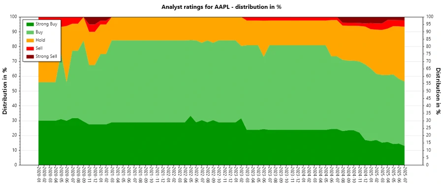 Historical Analyst Ratings for AAPL