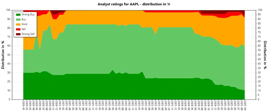 Analyst Ratings History of Apple Inc.