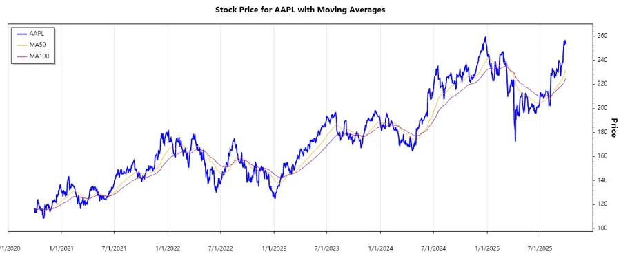 Stock Chart of Apple Inc.