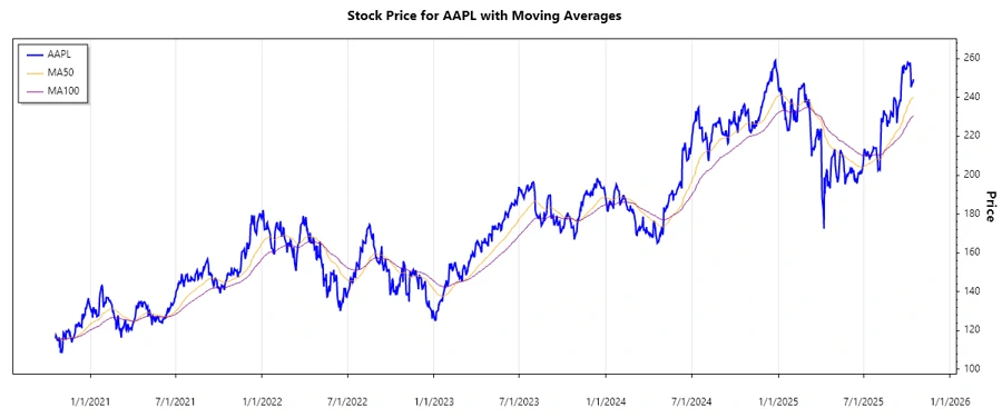 Apple Inc. Stock Chart