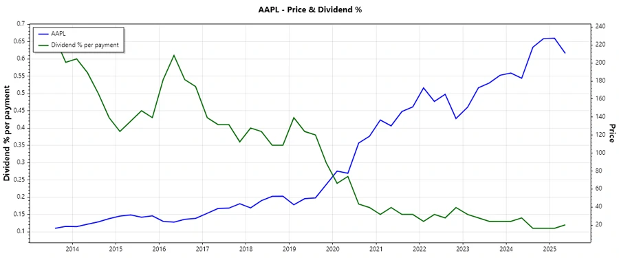 Apple Dividend History Chart