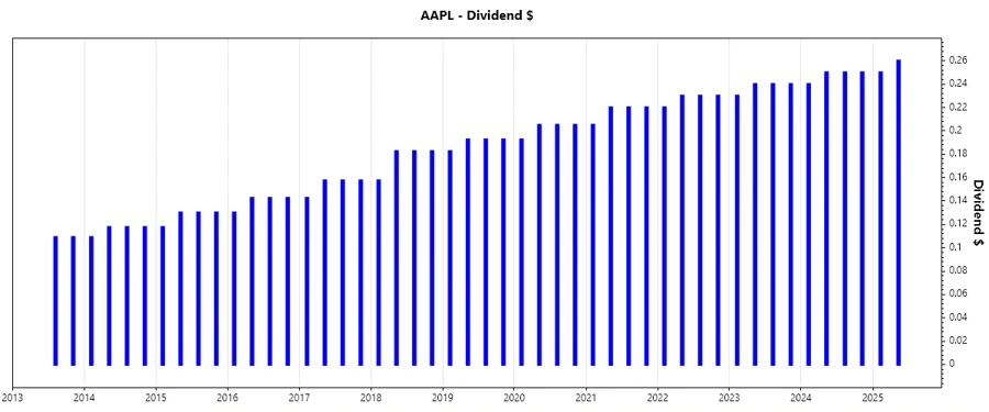Apple Dividend Growth Chart
