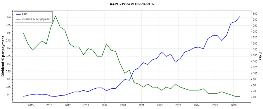 Apple Dividend History Chart - Responsive