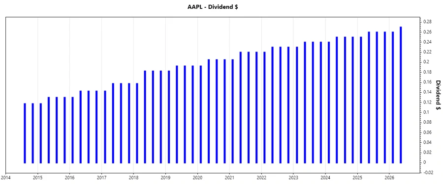 Apple Dividend Growth Chart - Responsive