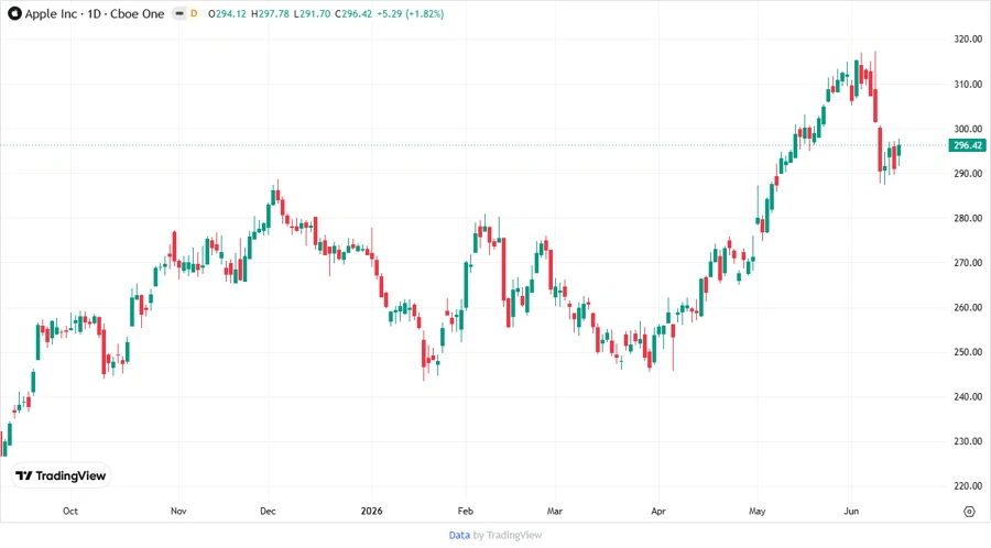 Apple Stock Price Development - Responsive