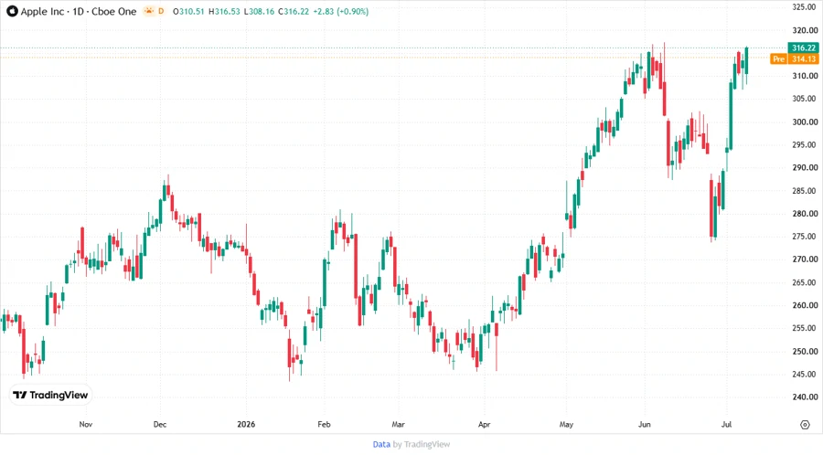 Apple Stock Price Chart