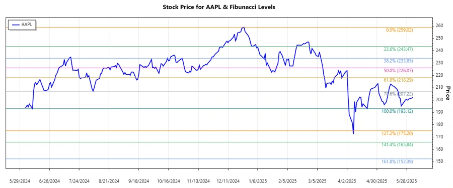 Apple Inc. Stock Chart