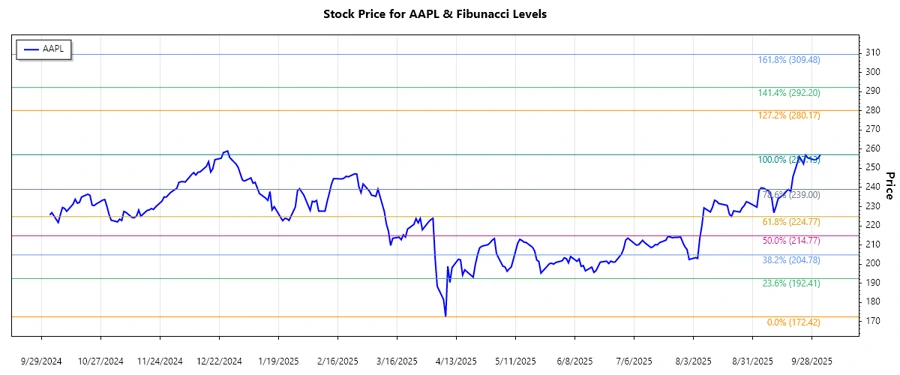 Apple stock chart showing Fibonacci levels