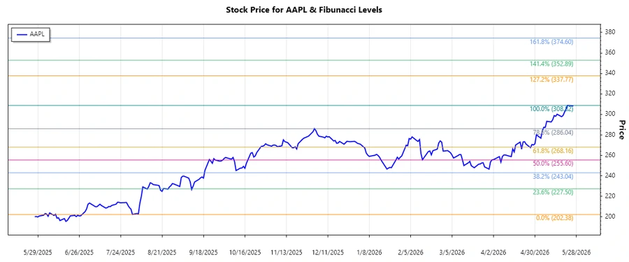 Apple Inc. Stock Chart