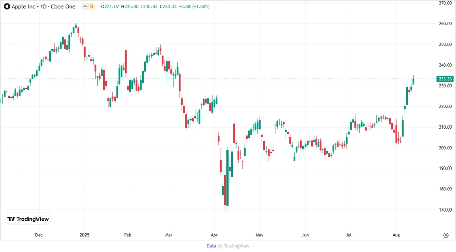 Apple Inc. Stock Chart