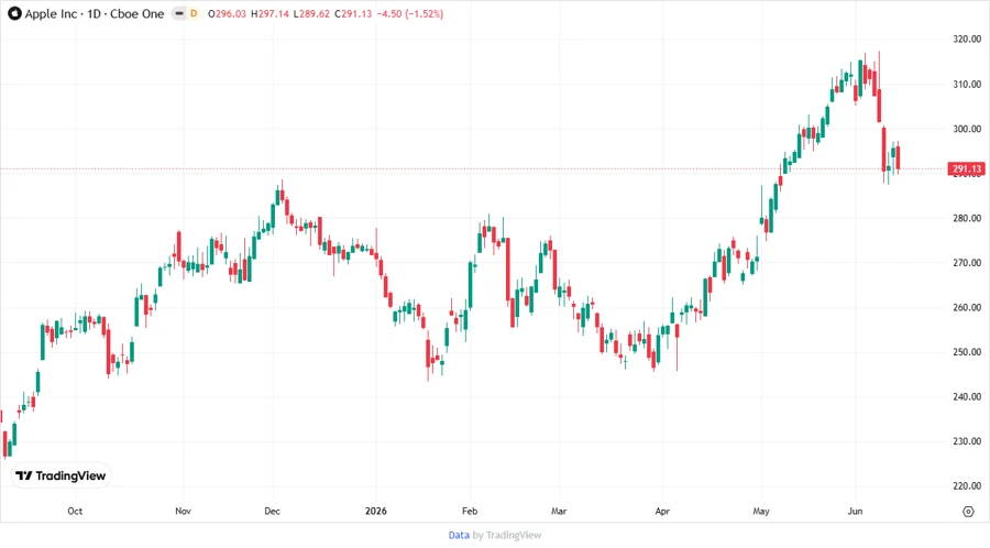 Apple Stock Chart