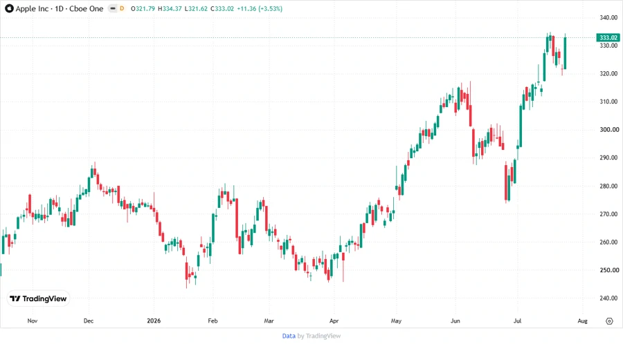 Apple Inc. Stock Price Chart