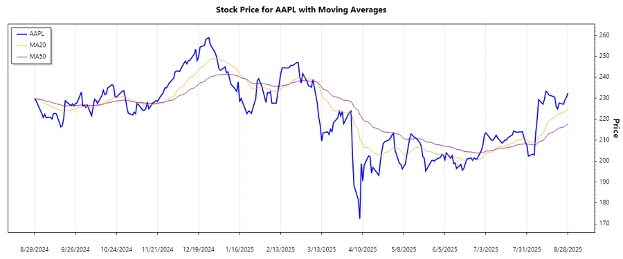 Stock chart for AAPL demonstrating trend
