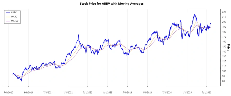 Stock Chart Analysis