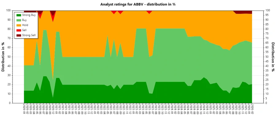 Analyst Ratings History - AbbVie