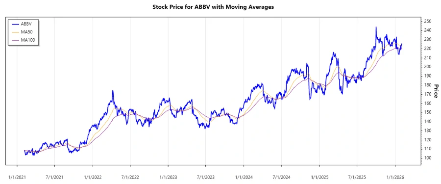 AbbVie Stock Chart