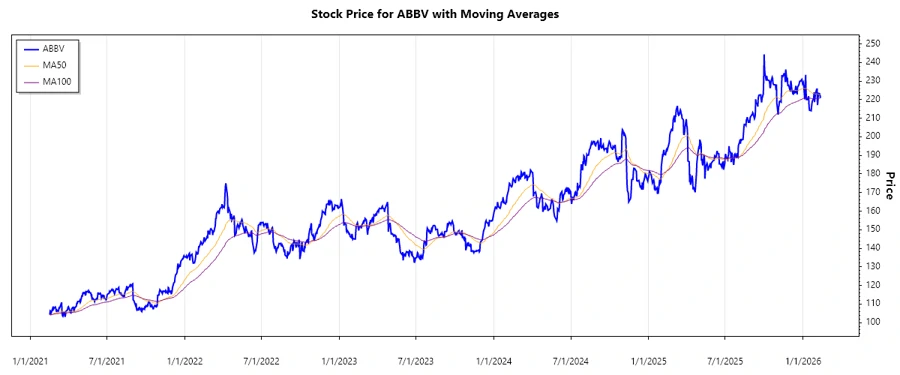 AbbVie stock chart