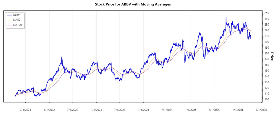 Stock Performance Chart