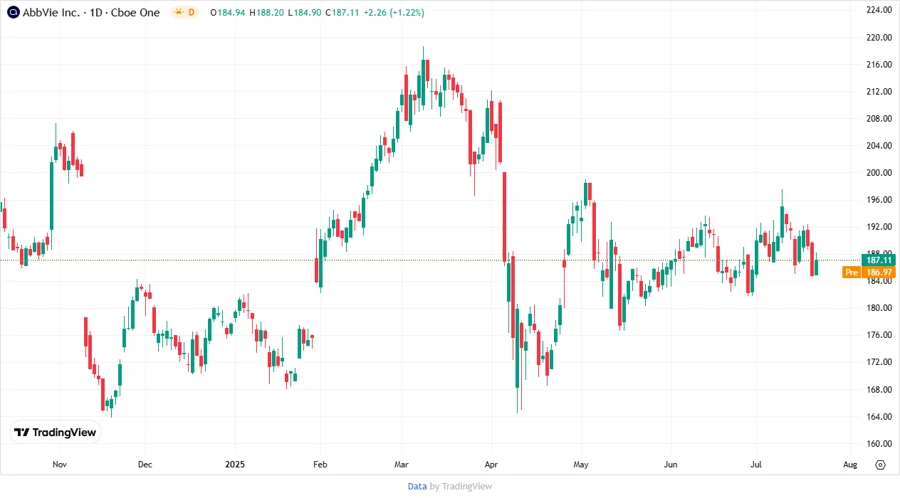 AbbVie Price Development Chart