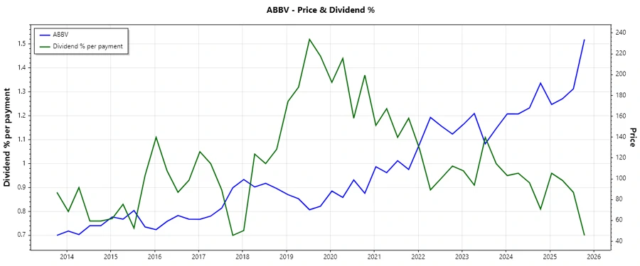 Dividend History Chart