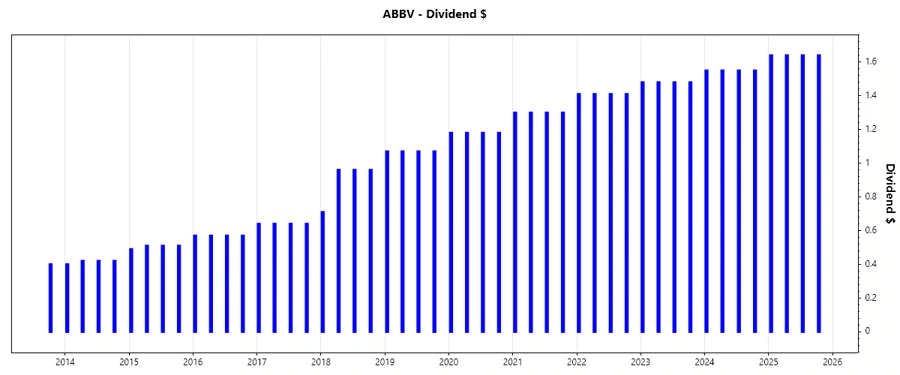 Dividend Growth Chart