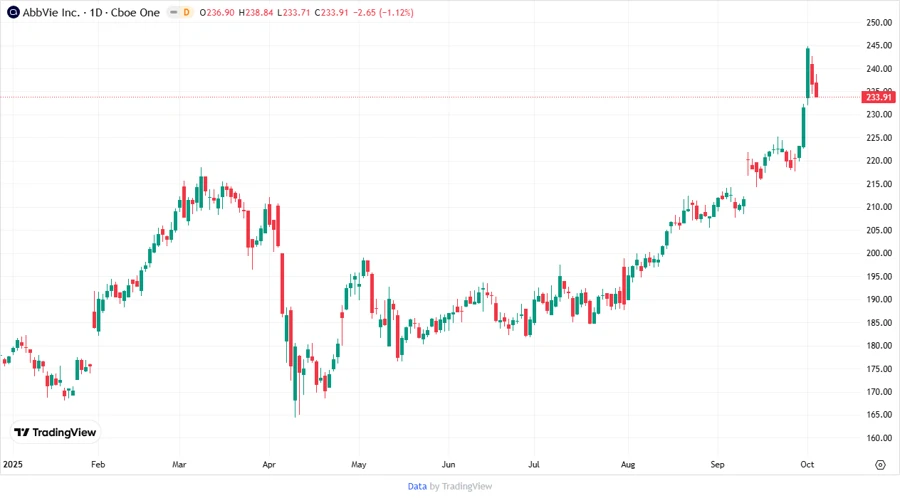Price Development Chart
