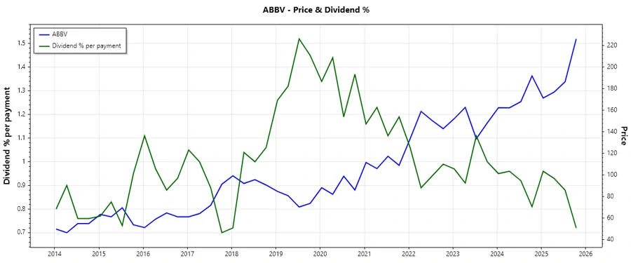 Dividend History Chart