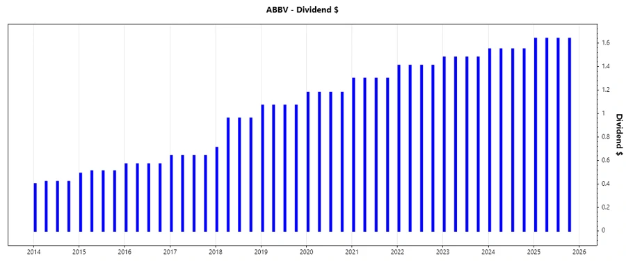 Dividend Growth Chart