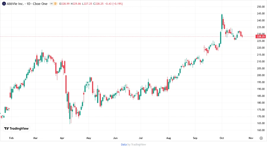 Price Development Chart