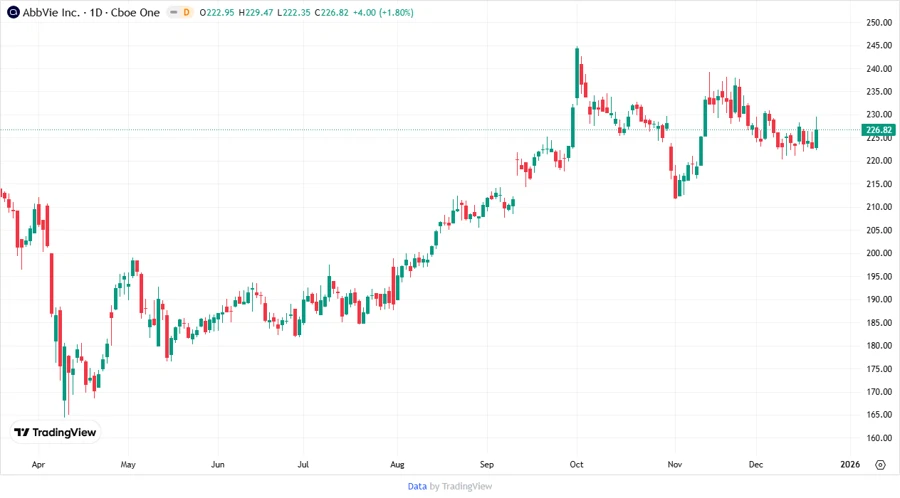 Price Development Chart