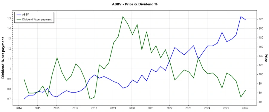 Dividend History Chart