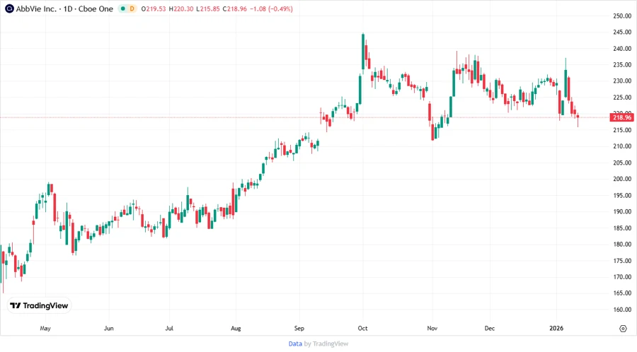 Price Development Chart