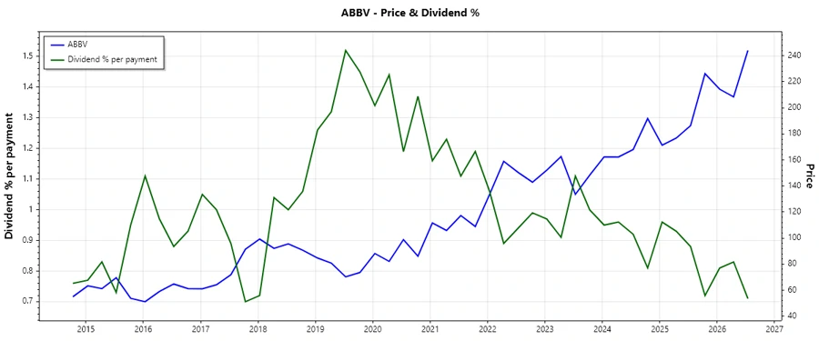 Dividend History Chart