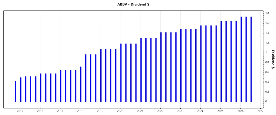 Dividend Growth Chart