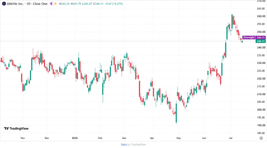 Price Development Chart
